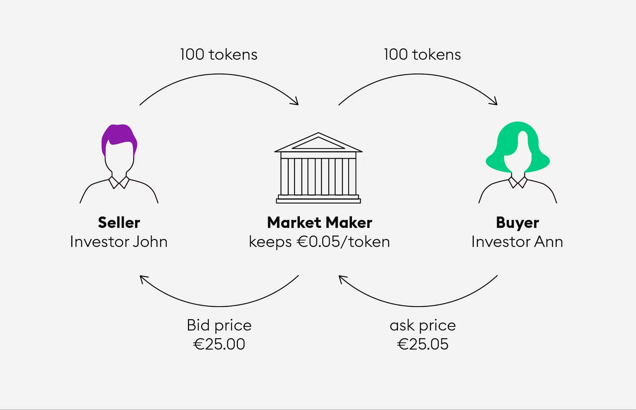 How Market Makers Make Money