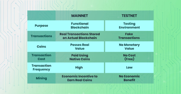 Differences between Testnet and Mainnet