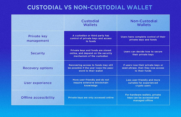 Comparison of Custodial and Non-Custodial Wallets