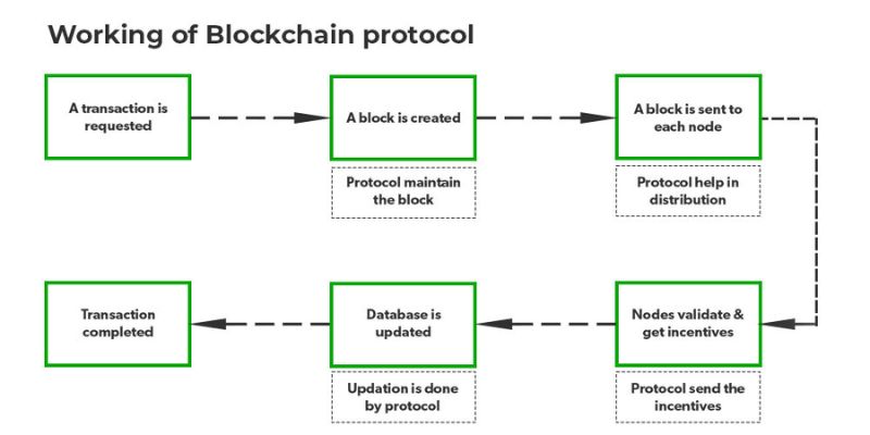 working-of-blockchain-protocol